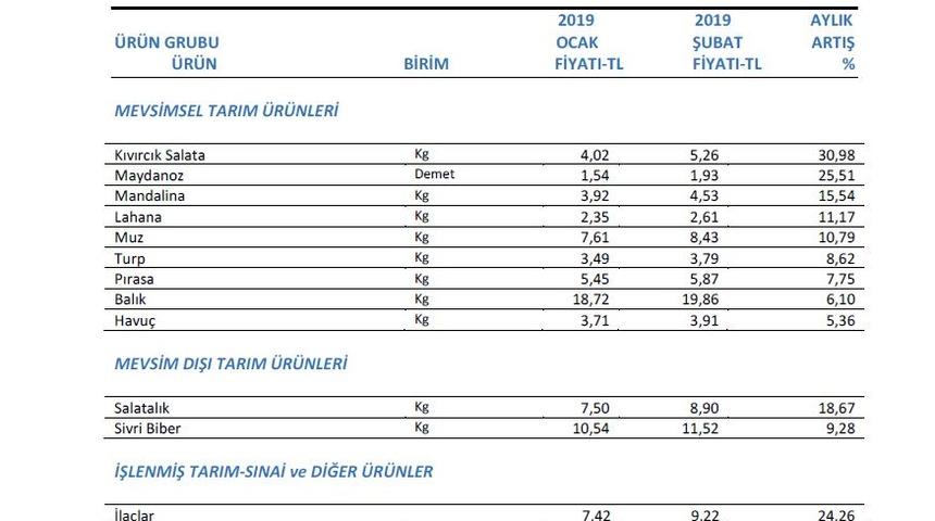 İTO: İstanbul'da Şubat ayında en fazla kıvırcık salata fiyatı arttı