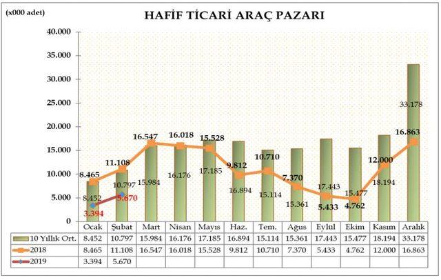 ODD: Otomobil ve hafif ticari araç pazarı iki ayda yüzde 52.2 daraldı