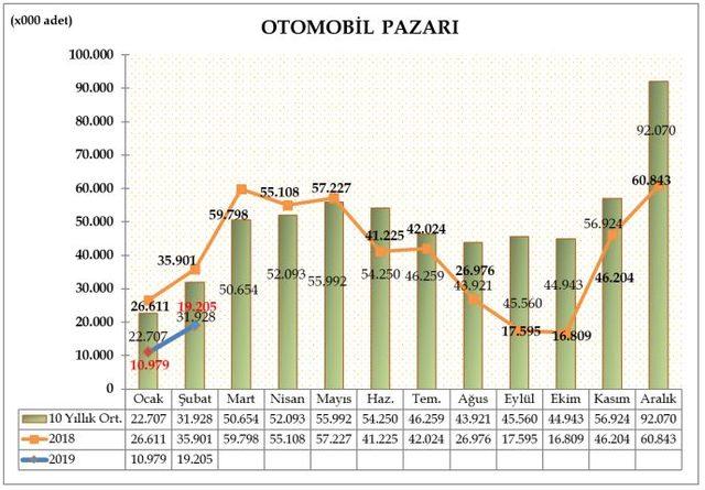 ODD: Otomobil ve hafif ticari araç pazarı iki ayda yüzde 52.2 daraldı