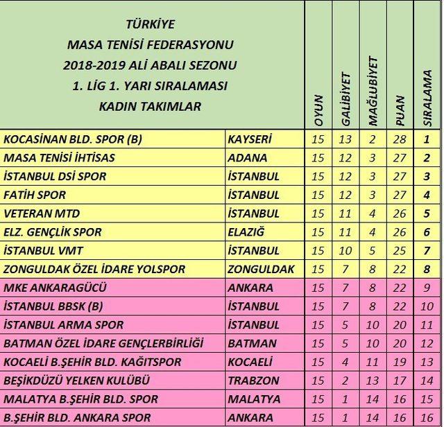 Kocasinan’ın Masa Tenisi B Takımı İlk Yarıyı Lider Tamamladı