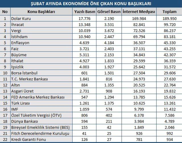 Şubatta en çok 'dolar kuru' konuşuldu