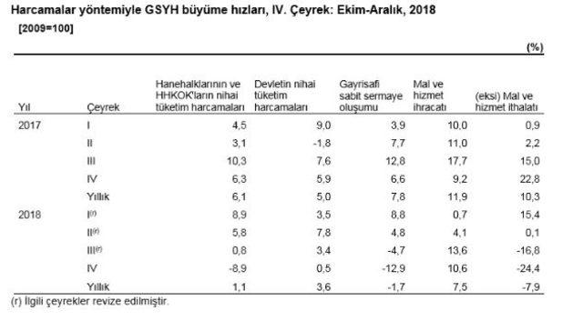 Türkiye ekonomisi 2018 yılında yüzde 2.6 büyüdü (2)