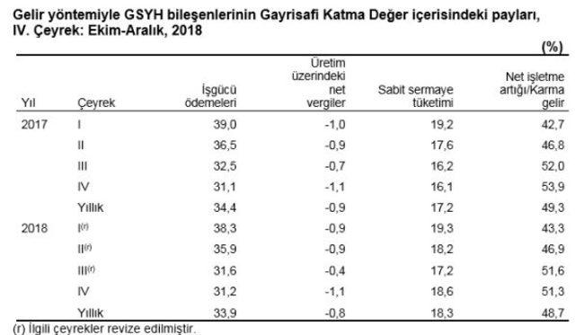 Türkiye ekonomisi 2018 yılında yüzde 2.6 büyüdü (2)