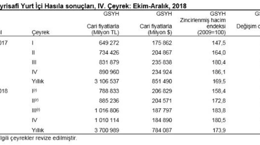Türkiye ekonomisi 2018 yılında yüzde 2.6 büyüdü (2)