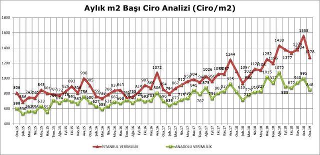 AVM ciro endeksinde artış Ocak’ta enflasyonun altında kaldı