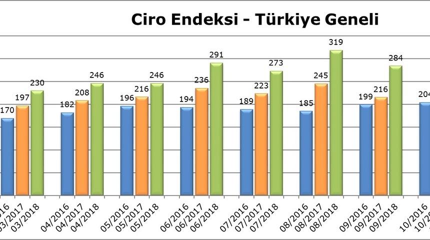 AVM ciro endeksinde artış Ocak’ta enflasyonun altında kaldı