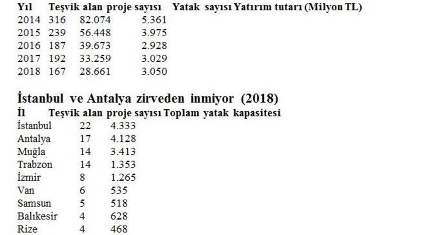 167 yeni otel ile 8 bin istihdam daha geliyor