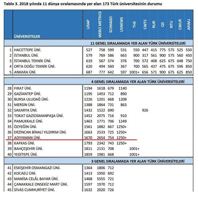 Adıyaman Üniversitesi yükselişine devam ediyor