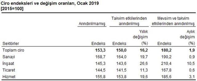 Toplam cirolar Ocak’ta yıllık yüzde 16.2 arttı