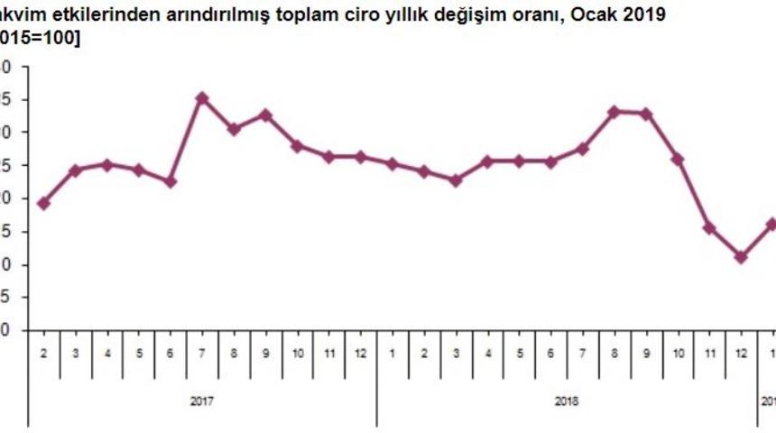 Toplam cirolar Ocak’ta yıllık yüzde 16.2 arttı