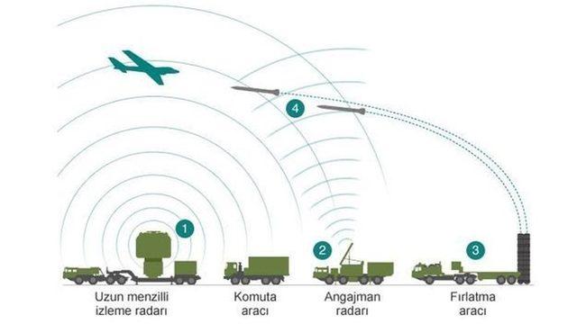 S-400'ün çalışma sistemi