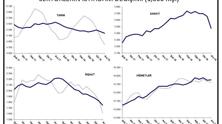 Betam: Tarım dışı işsiz sayısı 4 milyonun üzerinde