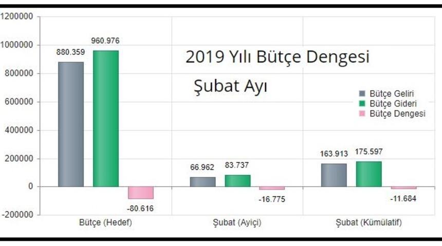 Bütçe Şubat ayında 16.8 milyar lira açık verdi