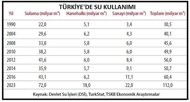 TSKB/Rapor: Su tüketiminde tasarrufları artırmak için farkındalık yaratmalı