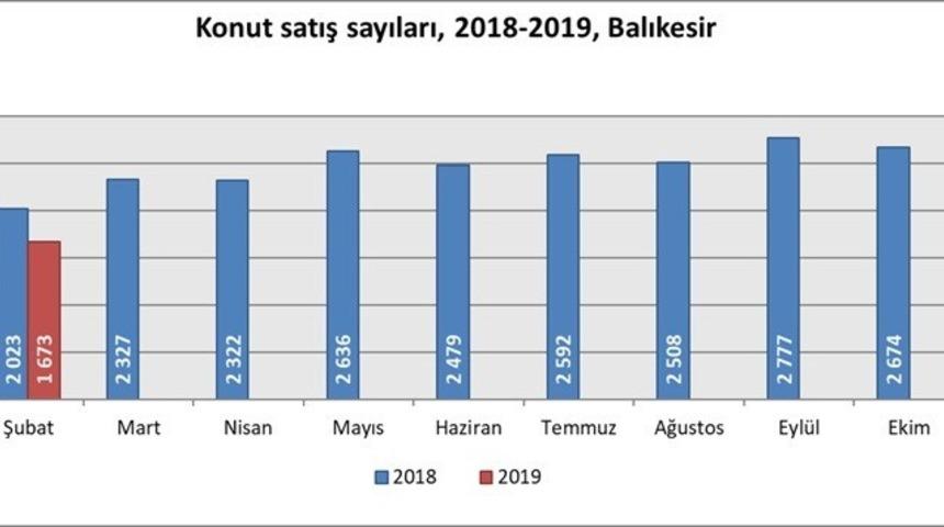 Balıkesir&rsquo;de konut satışları azaldı