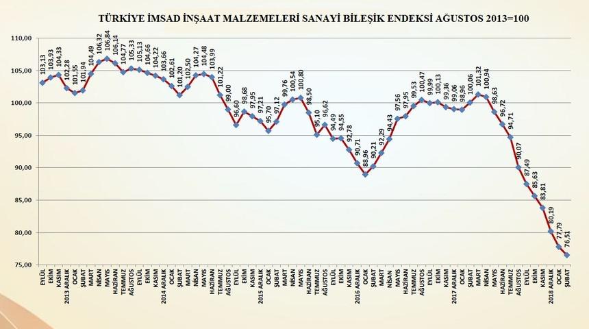 Türkiye İMSAD: İnşaat malzemeleri sanayisindeki 11 aylık gerileme Şubat’ta yavaşladı