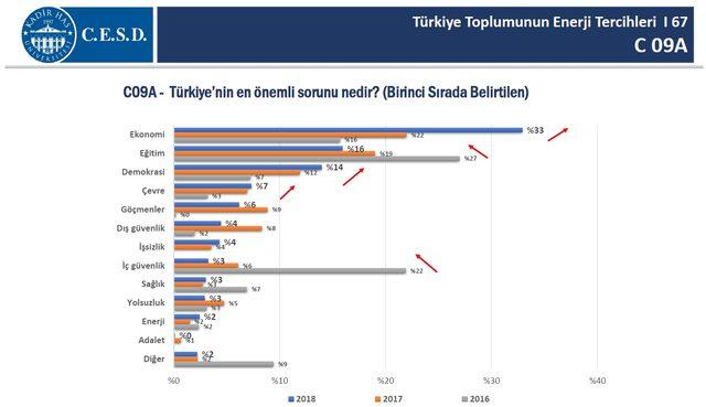 Enerji politikaları seçmenin oy verme eğilimlerini etkiliyor 1