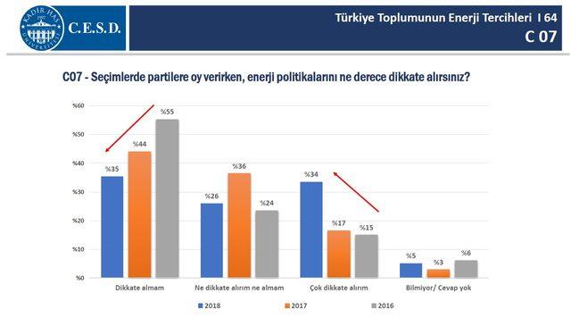 Enerji politikaları seçmenin oy verme eğilimlerini etkiliyor 2
