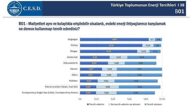 Enerji politikaları seçmenin oy verme eğilimlerini etkiliyor 4