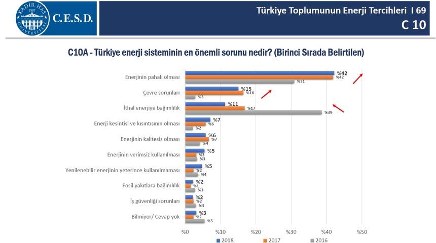 Enerji politikaları seçmenin oy verme eğilimlerini etkiliyor