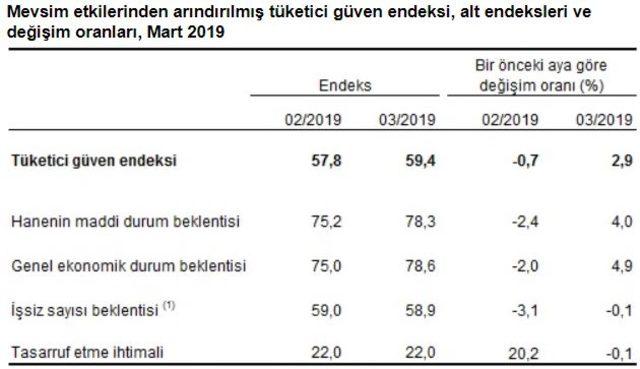 Tüketici güven endeksi Mart’ta yüzde 2.9 artışla 59.4 oldu