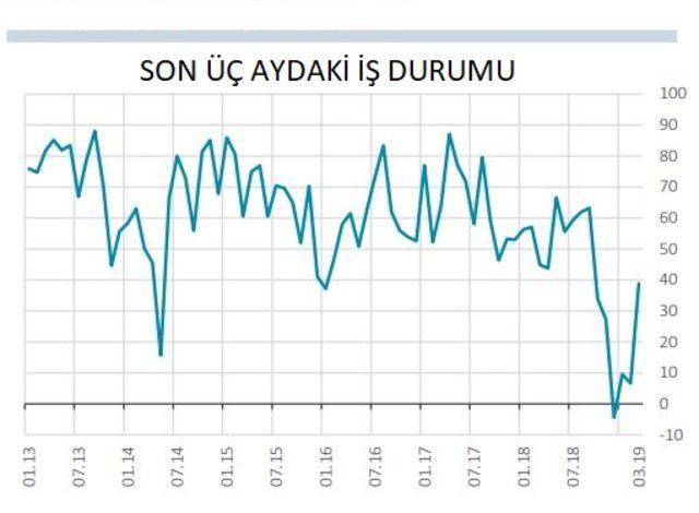Finansal hizmetler güven endeksi Mart ta 9.0 puan yükseldi 1
