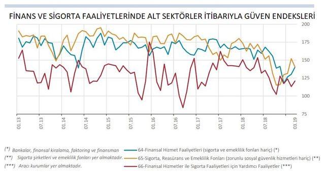 Finansal hizmetler güven endeksi Mart ta 9.0 puan yükseldi 4