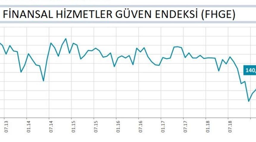 Finansal hizmetler güven endeksi Mart'ta 9.0 puan yükseldi