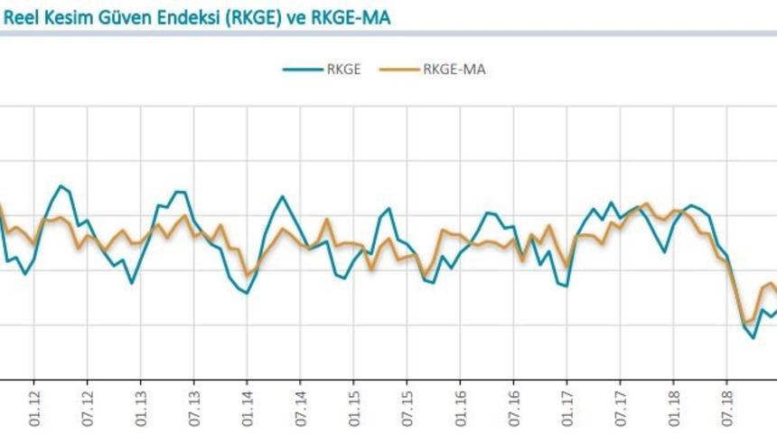 MB / Reel kesim güven endeksi Mart’ta 4.9 puan yükseldi