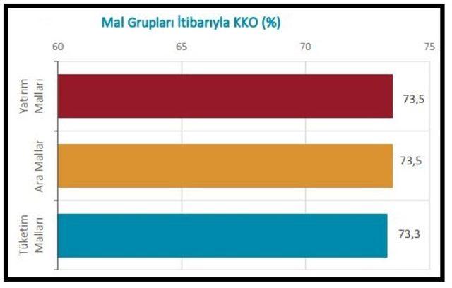 MB/ İmalat sanayi kapasite kullanım oranı 0.3 puan yükseldi