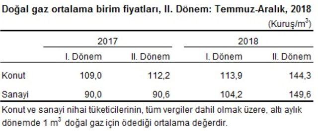 Elektrik için konutlarda 55.2 kuruş, sanayide 44.1 kuruş ödendi