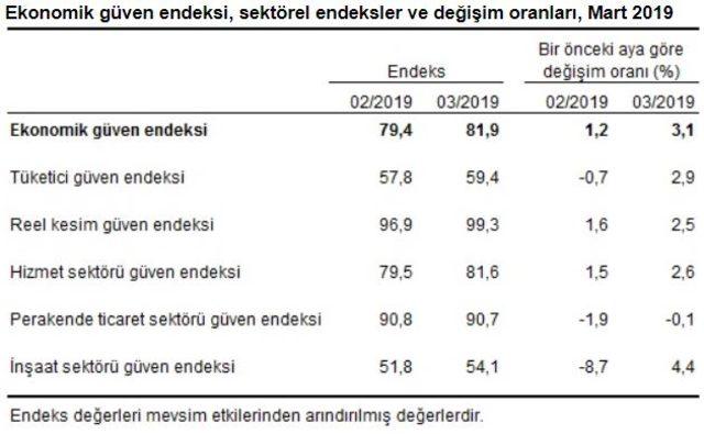 Ekonomik güven endeksi yüzde 3.1 artışla 81.9’a yükseldi (2) 1