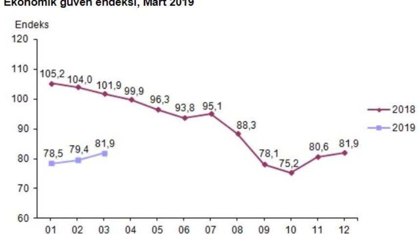 Ekonomik güven endeksi yüzde 3.1 artışla 81.9’a yükseldi (2)