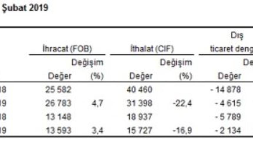 Dış ticaret açığı Şubat’ta 2 milyar 134 milyon dolara geriledi (2)