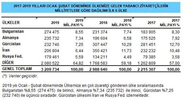 Türkiye'ye gelen yabancı ziyaretçiler Şubat'ta yüzde 9.38 arttı