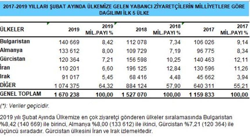 Türkiye'ye gelen yabancı ziyaretçiler Şubat'ta yüzde 9.38 arttı
