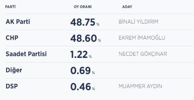 istanbul seçim sonuçları