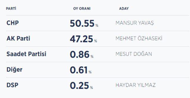 Ankara seçim sonuçları! Yerel seçim 2019 sonucunda Ankara'da kim önde11
