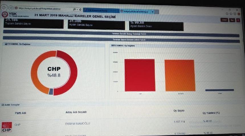 Son dakika: YSK'nin verilerine göre Ekrem İmamoğlu önde! İstanbul'da son durum