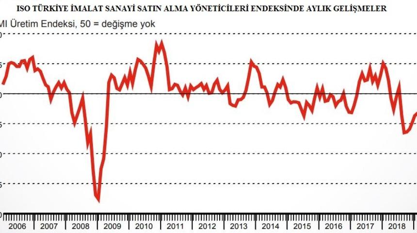 İSO İstanbul İmalat PMI Mart'ta 46.6’ya geriledi