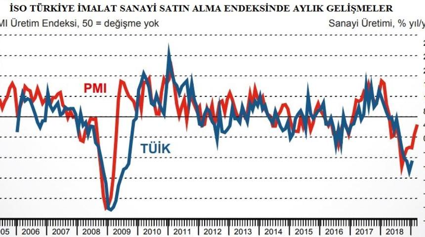 İSO Türkiye İmalat PMI Mart'ta 47.2’ye yükseldi (2)