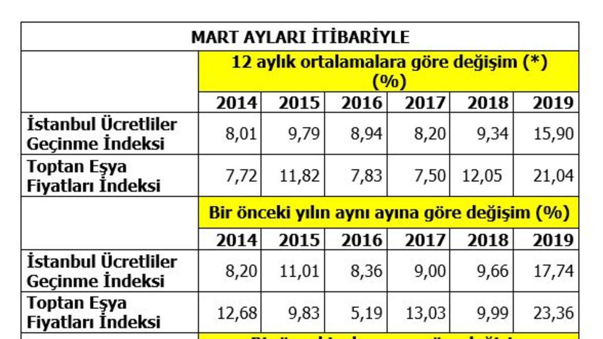 İTO perakende fiyatlar endeksi Mart ayında yüzde 0.75 arttı