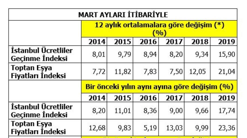 İTO perakende fiyatlar endeksi Mart ayında yüzde 0.75 arttı