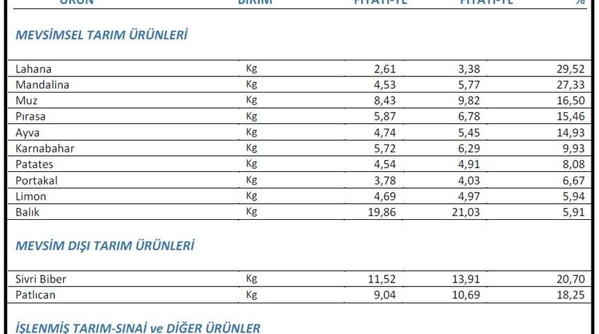 İTO - Mart'ta yüzde 29.52 ile en çok lahananın fiyatı arttı