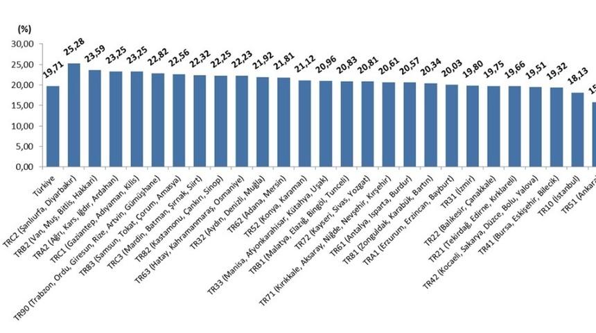T&Uuml;FE Balıkesir&rsquo;de y&uuml;zde 1.13 arttı