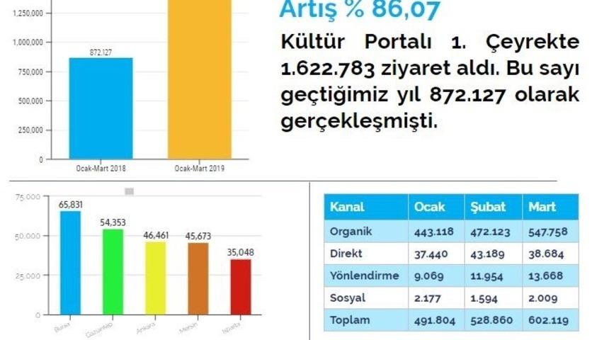 Gaziantep internette en &ccedil;ok aranan şehir oldu