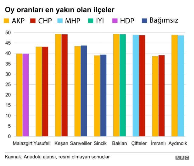 ilçeler