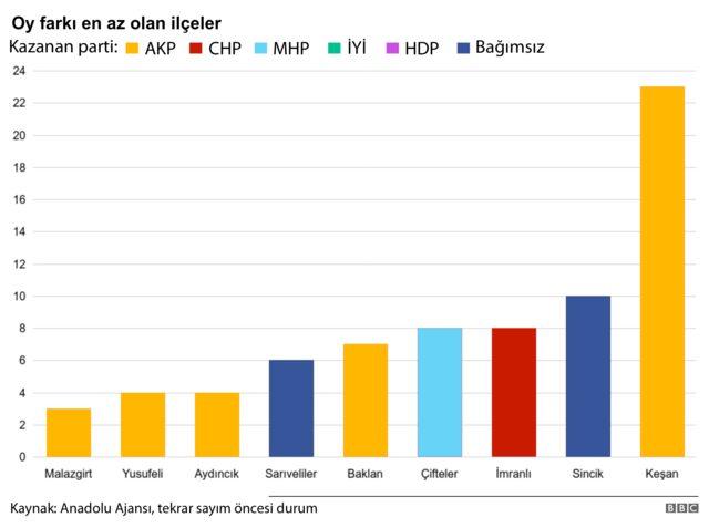 ilçeler