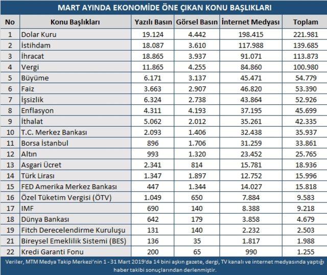 Türkiye en çok dolar kurunu konuştu