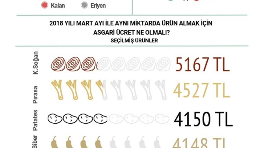 BİSAM: Asgari ücretin alım gücü gıdada yıllık yüzde 3.8 azaldı